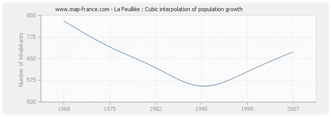 La Feuillée : Cubic interpolation of population growth